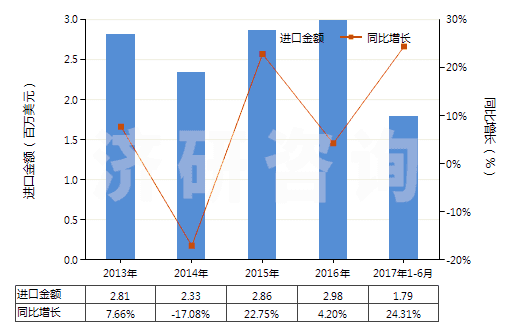 2013-2017年6月中國(guó)牙科用熟石膏(不論是否著色或帶有少量促凝劑或緩凝劑)(HS25202010)進(jìn)口總額及增速統(tǒng)計(jì)